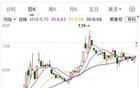 业绩暴增200%，开盘1分钟涨停！