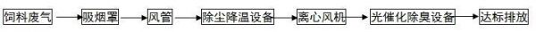 饲料废气除臭工程