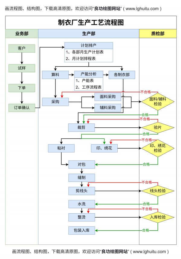 制衣厂生产工艺流程图