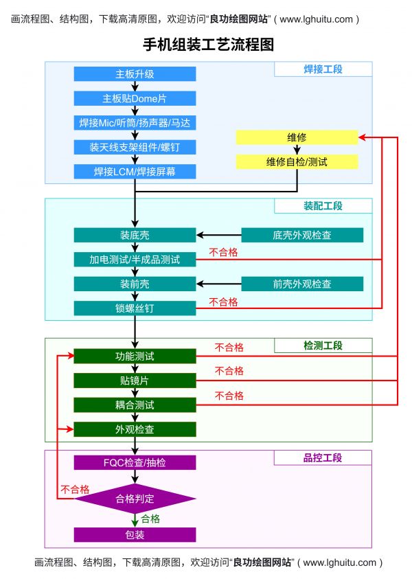 手机工艺流程图