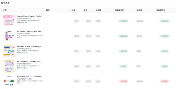 多款口腔護(hù)理和女性護(hù)理產(chǎn)品在個(gè)人護(hù)理類目中暢銷，來自Market Insider分析