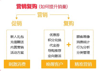 新会员营销怎么来促进消费力