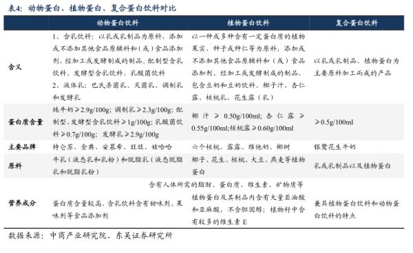 动物蛋白、植物蛋白、复合蛋白饮料对比 - 2024年02月 - 行业研究数据