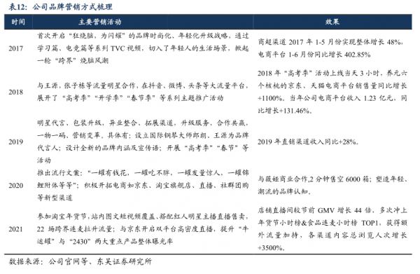 公司品牌营销方式梳理 - 2024年02月 - 行业研究数据