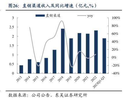 直销渠道收入及同比增速（亿元，%) - 2024年02月 - 行业研究数据