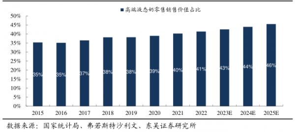 ■高端液态奶零售销售价值占比 - 2024年02月 - 行业研究数据