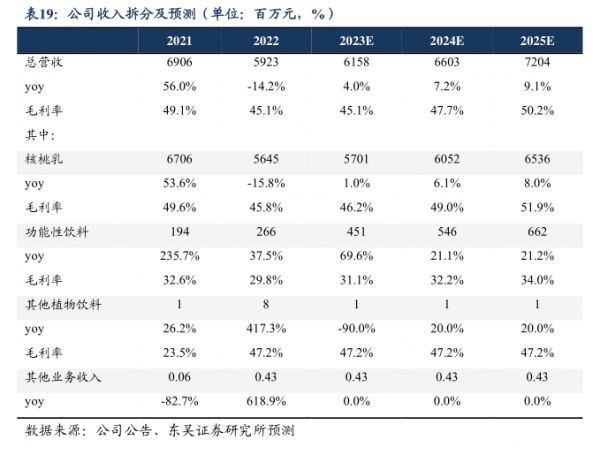 公司收入拆分及预测（单位：百万元，%） - 2024年02月 - 行业研究数据