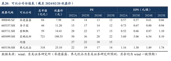 可比公司估值表（截至2024/02/20收盘价) - 2024年02月 - 行业研究数据