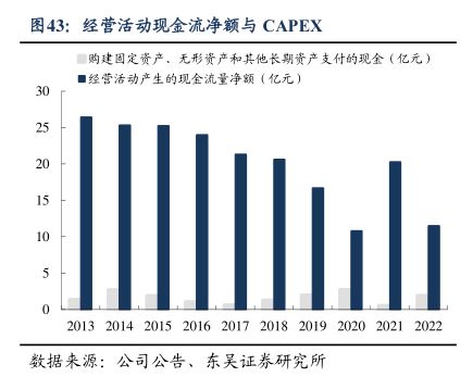 经营活动现金流净额与CAPEX - 2024年02月 - 行业研究数据