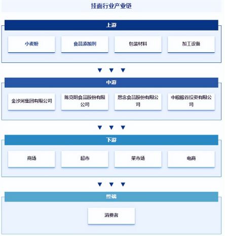 面條市場(chǎng)規(guī)模分析
