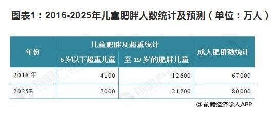 减肥市场