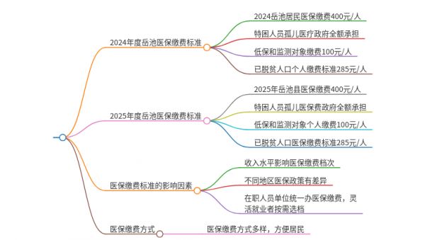 岳池医保缴费标准