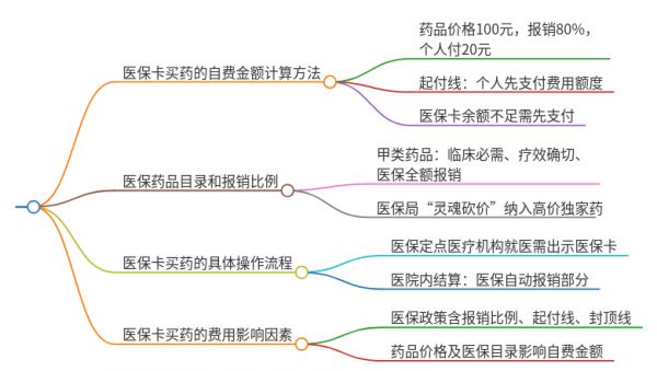 医保卡买药自费多少钱