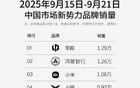 蔚來單周銷量達(dá)6666臺 全新ES8鎖單超預(yù)期