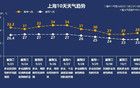 空调还得继续开 又有高温？