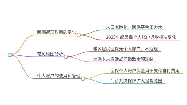 醫(yī)療保險(xiǎn)為什么不返錢了