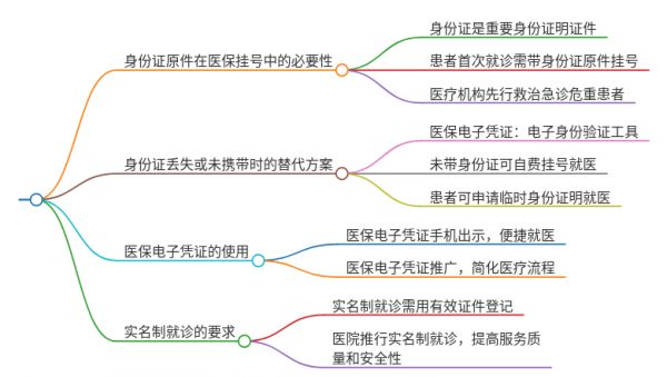 醫(yī)保掛號用不用身份證原件