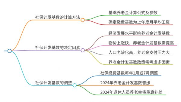 2024各省社保計(jì)發(fā)基數(shù)怎么算