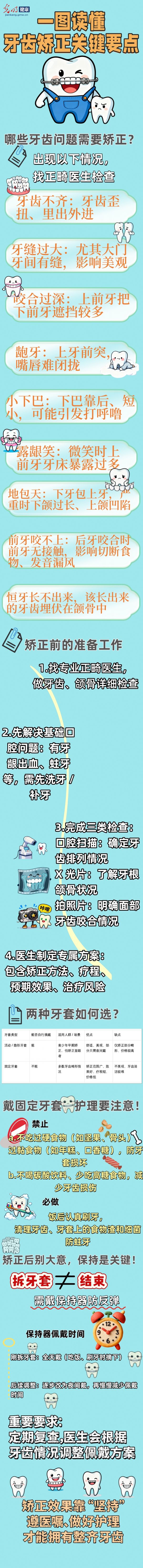 AI漫画版护牙手册｜一图读懂牙齿矫正关键要点
