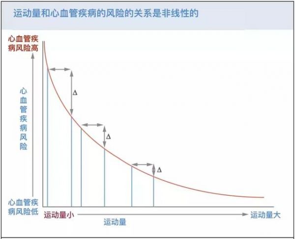 运动可以改变人的认知功能，健康益处最明显的来自于“从无到有”