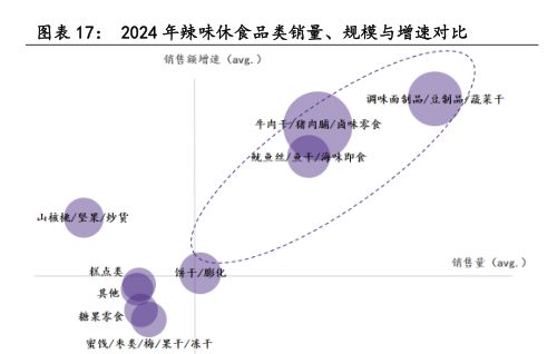 2024年辣味休食品類銷量、規(guī)模與增速對(duì)比 - 2025年09月 - 行業(yè)研究數(shù)據(jù)