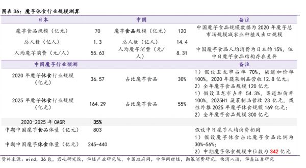 魔芋休食行業(yè)規(guī)模測(cè)算 - 2025年09月 - 行業(yè)研究數(shù)據(jù)