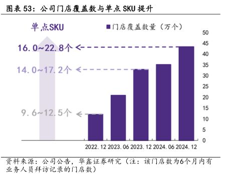 公司門店覆蓋數(shù)與單點(diǎn)SKU提升 - 2025年09月 - 行業(yè)研究數(shù)據(jù)