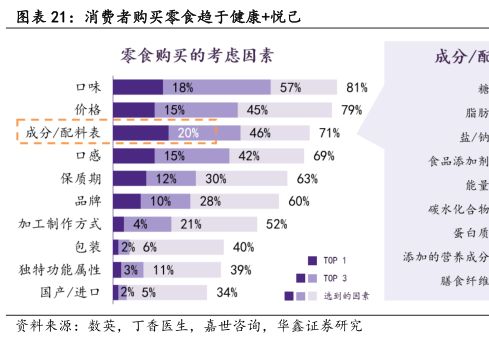 消費(fèi)者購(gòu)買零食趨于健康+悅己 - 2025年09月 - 行業(yè)研究數(shù)據(jù)