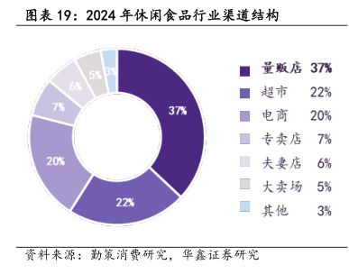 2024年休閑食品行業(yè)渠道結(jié)構(gòu) - 2025年09月 - 行業(yè)研究數(shù)據(jù)