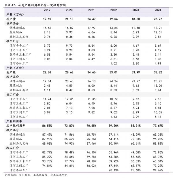 公司產(chǎn)能利用率仍有一定提升空間 - 2025年09月 - 行業(yè)研究數(shù)據(jù)