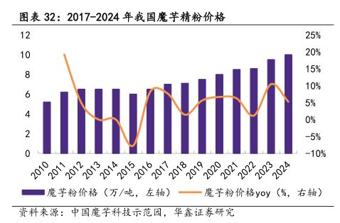 2017-2024年我國(guó)魔芋精粉價(jià)格 - 2025年09月 - 行業(yè)研究數(shù)據(jù)