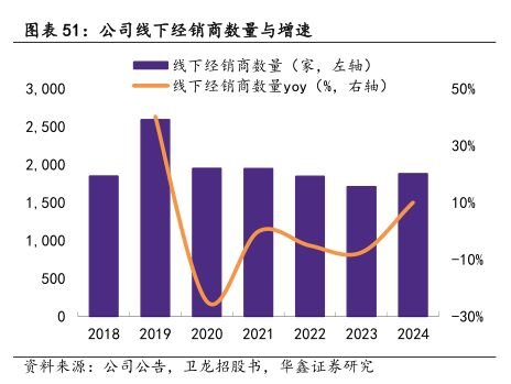公司線下經(jīng)銷商數(shù)量與增速 - 2025年09月 - 行業(yè)研究數(shù)據(jù)