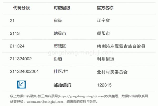 行政区划代码211324002201详情解析
