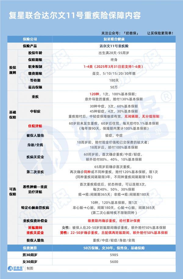 復(fù)星聯(lián)合健康達(dá)爾文11號重疾險保障內(nèi)容