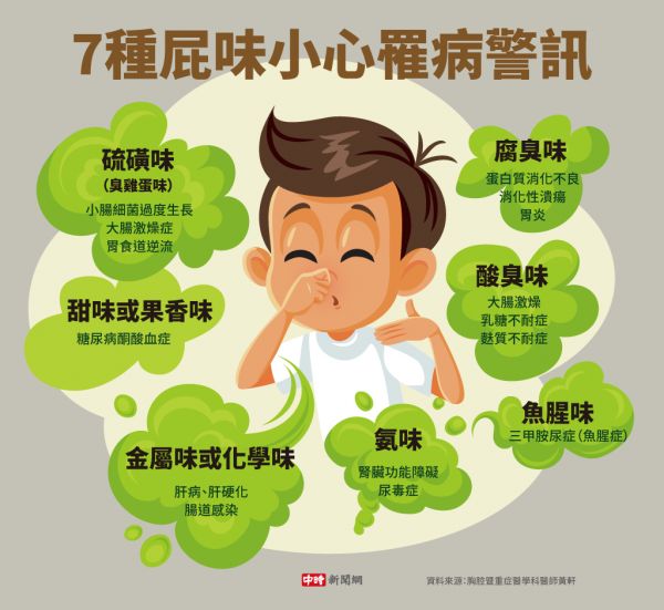 7種屁味小心罹病警訊(製圖/中時(shí)新聞網(wǎng))