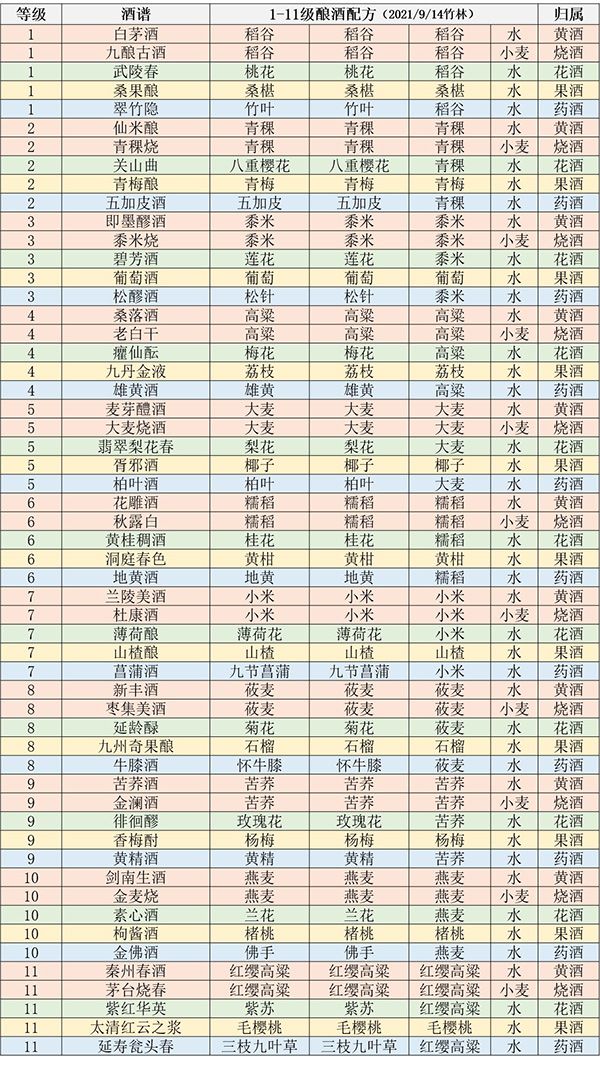 江湖悠悠釀酒配方大全 2023江湖悠悠1-11級酒普配方匯總