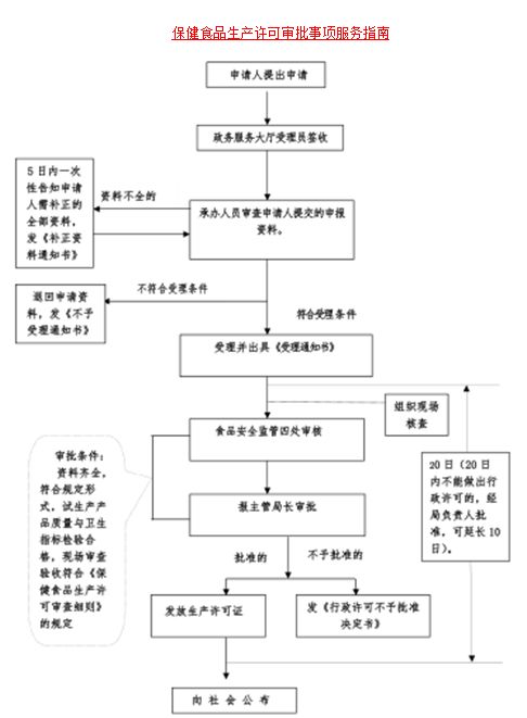 保健食品生產(chǎn)許可審批事項(xiàng)服務(wù)指南(圖1)