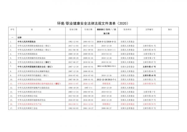 2020年職業(yè)健康安全法律法規(guī)清單.docx_第1頁(yè)