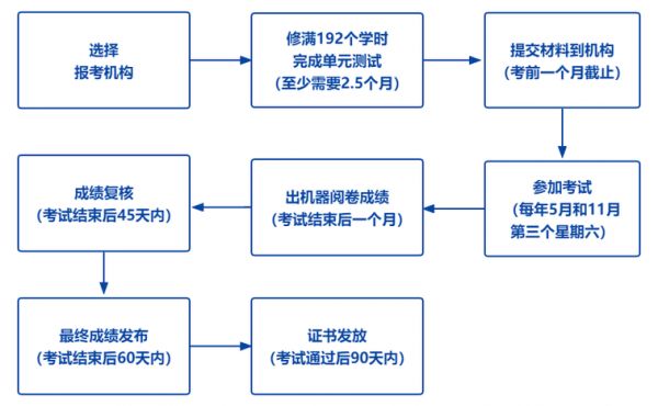 2024年心理咨詢(xún)師的注冊(cè)流程