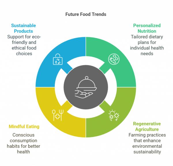 Future Food Trends