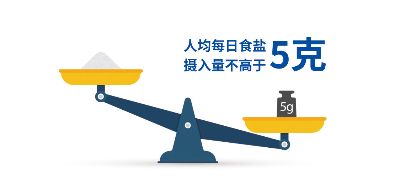 人均每日食盐摄入量不高于5克.jpg