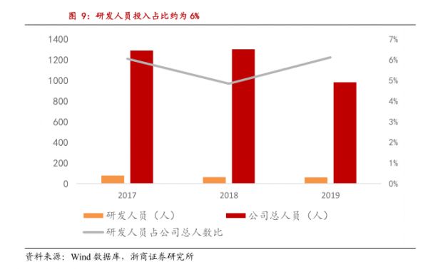 研發(fā)人員投入占比約為6% - 2021年01月 - 行業(yè)研究數(shù)據(jù)