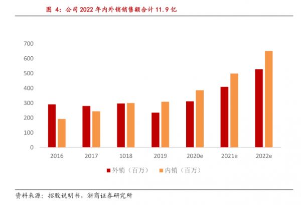 公司2022年內(nèi)外銷銷售額合計11.9億 - 2021年01月 - 行業(yè)研究數(shù)據(jù)
