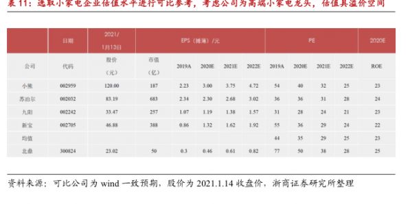 選取小冢電企業(yè)佔值水平進(jìn)行可比參考 - 2021年01月 - 行業(yè)研究數(shù)據(jù)