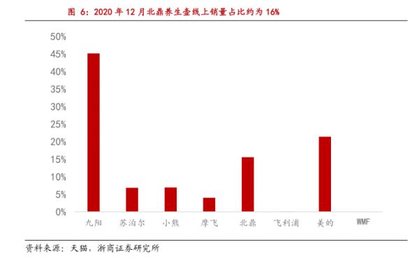 2020年12月北鼎養(yǎng)生壺線上銷量占比約為16% - 2021年01月 - 行業(yè)研究數(shù)據(jù)