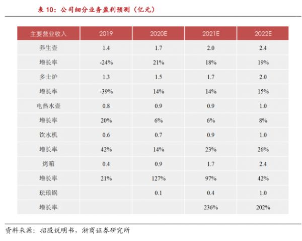 公司細(xì)分業(yè)務(wù)盈利預(yù)測(億元) - 2021年01月 - 行業(yè)研究數(shù)據(jù)