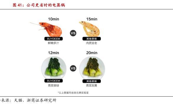 公司更省時的電蒸鍋 - 2021年01月 - 行業(yè)研究數(shù)據(jù)