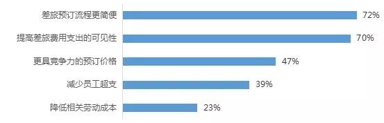 匯聯(lián)易解決報(bào)銷(xiāo)問(wèn)題的優(yōu)勢(shì)
