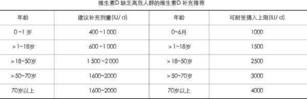 【科普】維生素 D 到底要不要補？