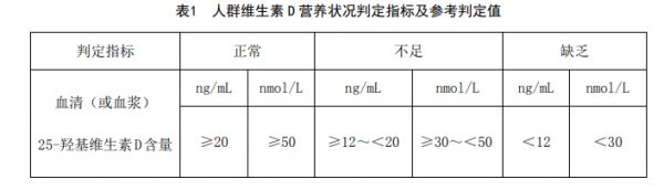 【科普】維生素 D 到底要不要補？